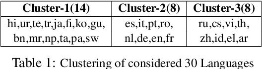 Figure 2 for Meta-X$_{NLG}$: A Meta-Learning Approach Based on Language Clustering for Zero-Shot Cross-Lingual Transfer and Generation