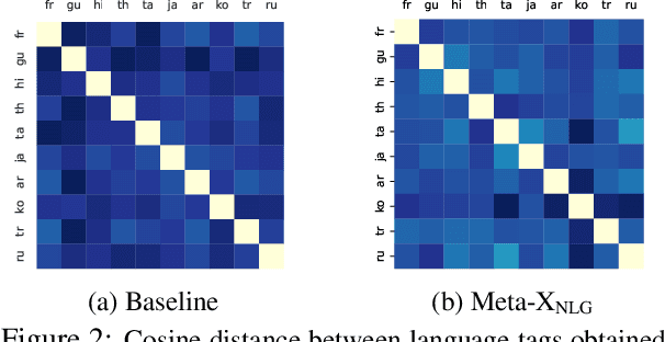 Figure 3 for Meta-X$_{NLG}$: A Meta-Learning Approach Based on Language Clustering for Zero-Shot Cross-Lingual Transfer and Generation