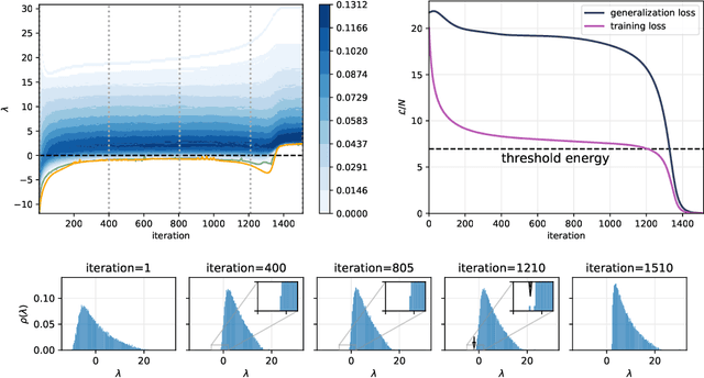 Figure 2 for Complex Dynamics in Simple Neural Networks: Understanding Gradient Flow in Phase Retrieval