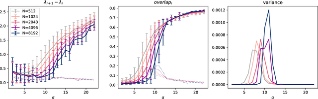 Figure 3 for Complex Dynamics in Simple Neural Networks: Understanding Gradient Flow in Phase Retrieval
