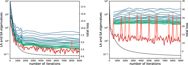 Figure 1 for Negative eigenvalues of the Hessian in deep neural networks