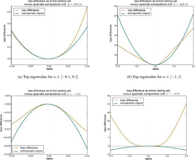 Figure 3 for Negative eigenvalues of the Hessian in deep neural networks