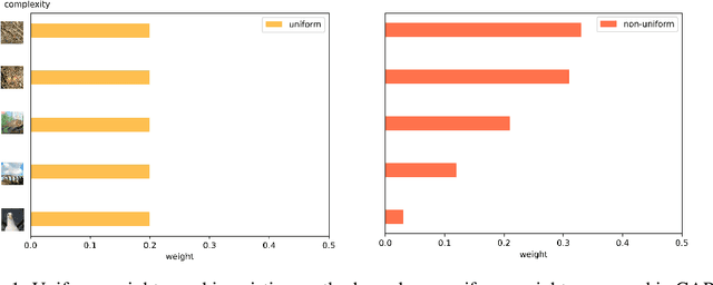 Figure 1 for CAP: instance complexity-aware network pruning