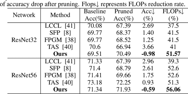 Figure 4 for CAP: instance complexity-aware network pruning