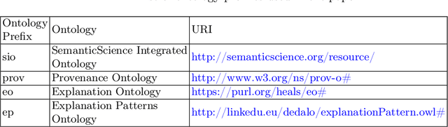 Figure 1 for Explanation Ontology: A Model of Explanations for User-Centered AI