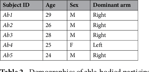 Figure 3 for Proprioceptive Sonomyographic Control: A novel method of intuitive proportional control of multiple degrees of freedom for upper-extremity amputees