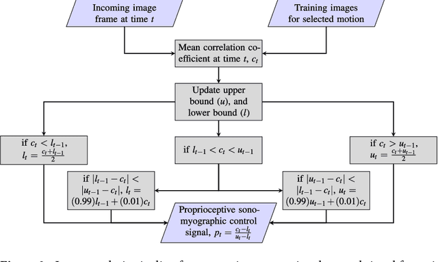 Figure 4 for Proprioceptive Sonomyographic Control: A novel method of intuitive proportional control of multiple degrees of freedom for upper-extremity amputees