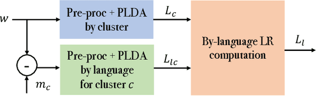 Figure 1 for A Hierarchical Model for Spoken Language Recognition