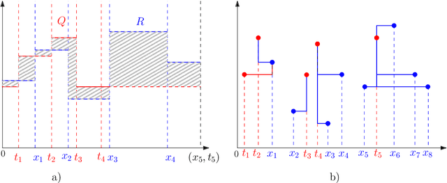 Figure 1 for Scaling and compressing melodies using geometric similarity measures