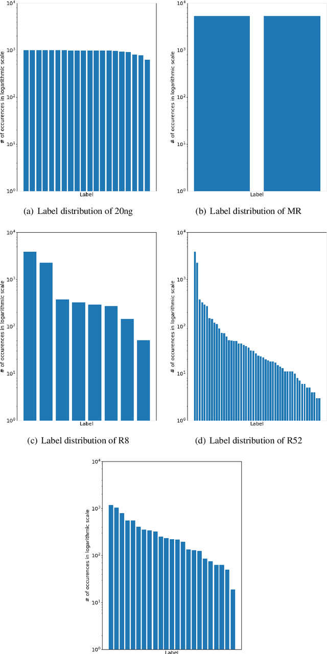 Figure 2 for Bag-of-Words vs. Sequence vs. Graph vs. Hierarchy for Single- and Multi-Label Text Classification