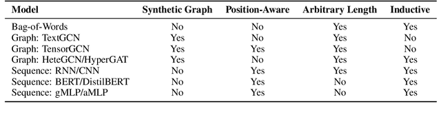 Figure 1 for Bag-of-Words vs. Sequence vs. Graph vs. Hierarchy for Single- and Multi-Label Text Classification