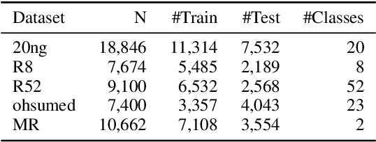 Figure 3 for Bag-of-Words vs. Sequence vs. Graph vs. Hierarchy for Single- and Multi-Label Text Classification