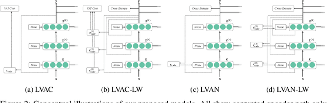 Figure 2 for Virtual Adversarial Ladder Networks For Semi-supervised Learning