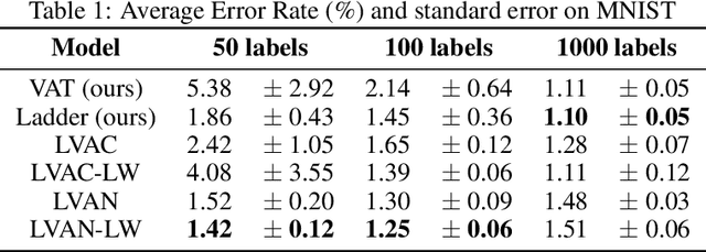 Figure 1 for Virtual Adversarial Ladder Networks For Semi-supervised Learning