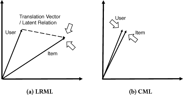 Figure 1 for Latent Relational Metric Learning via Memory-based Attention for Collaborative Ranking