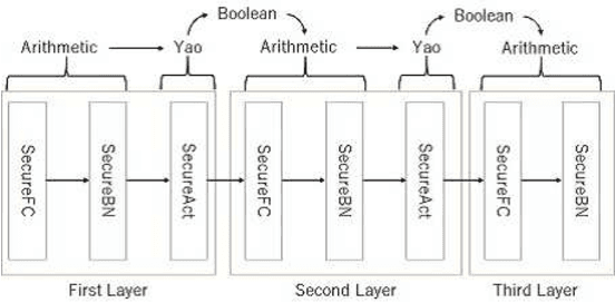 Figure 3 for MOBIUS: Model-Oblivious Binarized Neural Networks