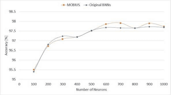 Figure 4 for MOBIUS: Model-Oblivious Binarized Neural Networks