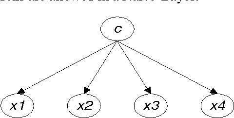 Figure 1 for Comparing Bayesian Network Classifiers