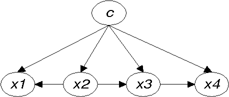 Figure 3 for Comparing Bayesian Network Classifiers