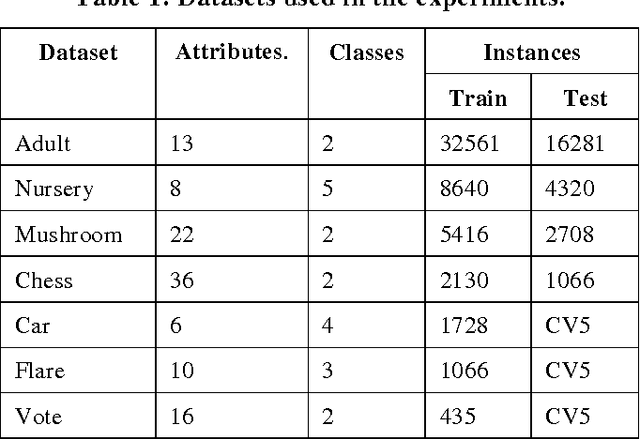 Figure 2 for Comparing Bayesian Network Classifiers