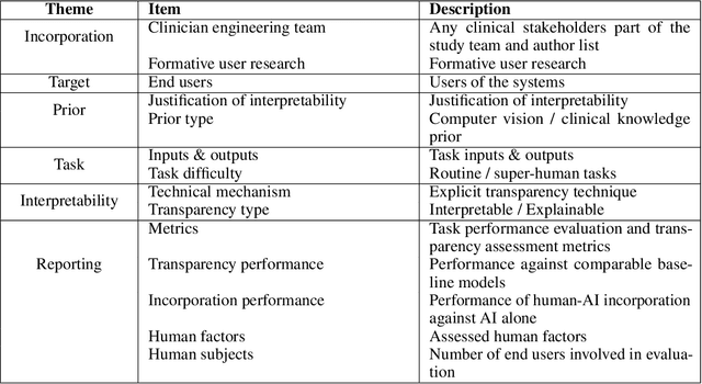 Figure 2 for INTRPRT: A Systematic Review of and Guidelines for Designing and Validating Transparent AI in Medical Image Analysis