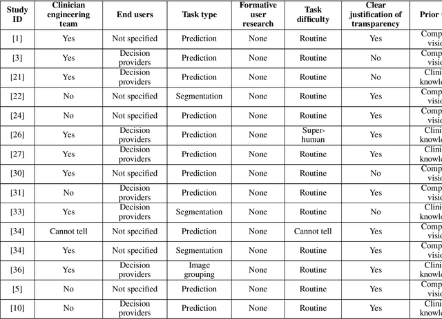 Figure 4 for INTRPRT: A Systematic Review of and Guidelines for Designing and Validating Transparent AI in Medical Image Analysis