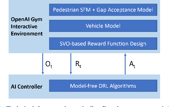 Figure 1 for Interaction-aware Decision-making for Automated Vehicles using Social Value Orientation