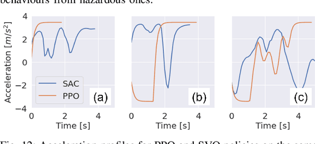 Figure 4 for Interaction-aware Decision-making for Automated Vehicles using Social Value Orientation