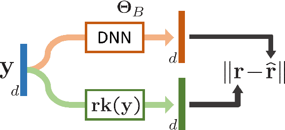 Figure 3 for SoDeep: a Sorting Deep net to learn ranking loss surrogates