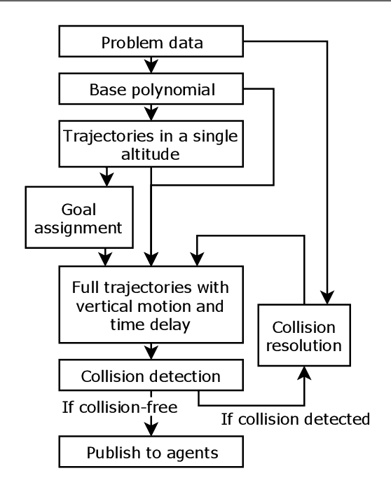 Figure 4 for Centralized Collision-free Polynomial Trajectories and Goal Assignment for Aerial Swarms