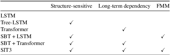 Figure 2 for SIT3: Code Summarization with Structure-Induced Transformer