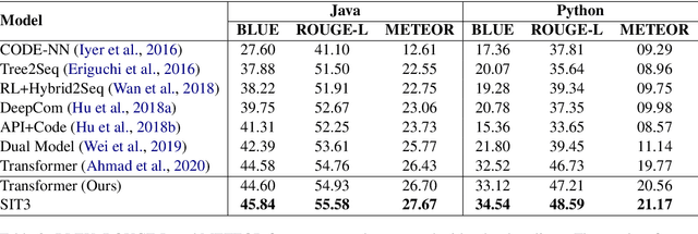 Figure 4 for SIT3: Code Summarization with Structure-Induced Transformer