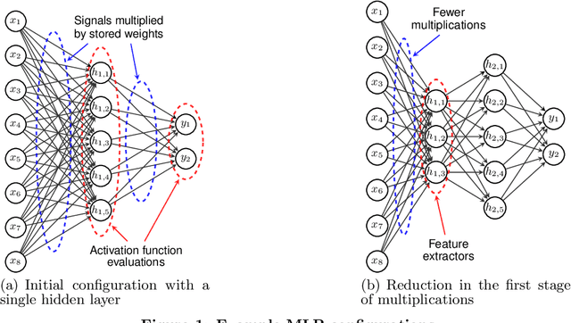 Figure 1 for Neural Networks Designing Neural Networks: Multi-Objective Hyper-Parameter Optimization