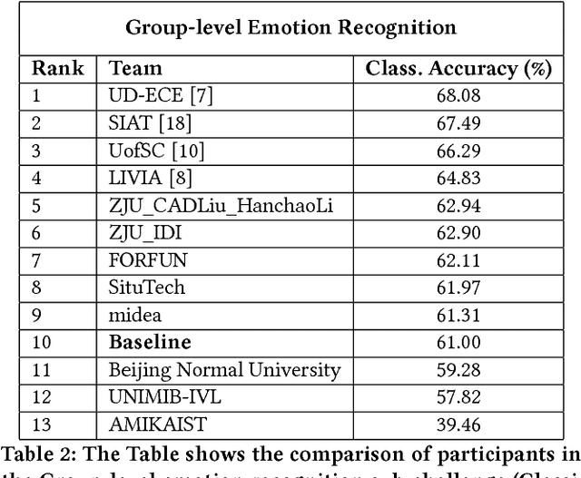 Figure 3 for EmotiW 2018: Audio-Video, Student Engagement and Group-Level Affect Prediction