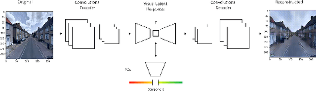 Figure 1 for Learning from Discovering: An unsupervised approach to Geographical Knowledge Discovery using street level and street network images