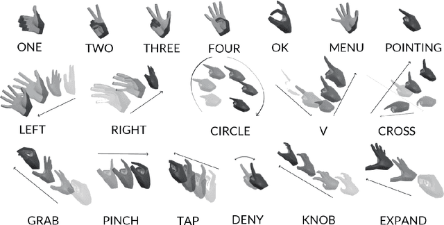 Figure 1 for SHREC 2021: Track on Skeleton-based Hand Gesture Recognition in the Wild