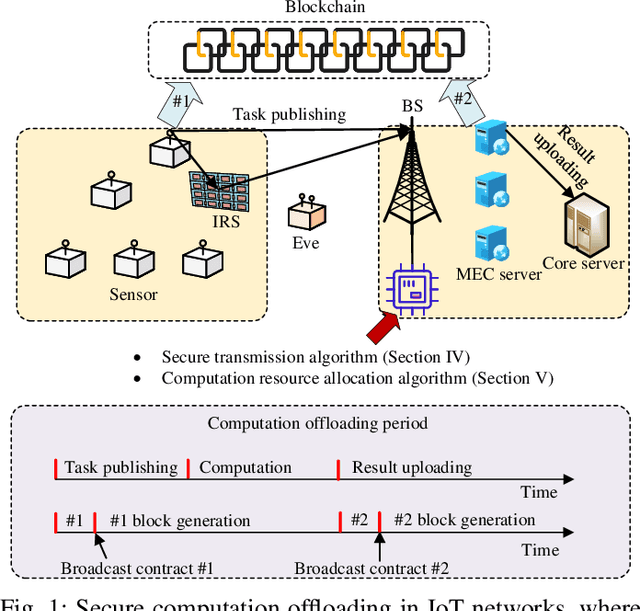 Figure 1 for Energy-Efficient and Physical Layer Secure Computation Offloading in Blockchain-Empowered Internet of Things