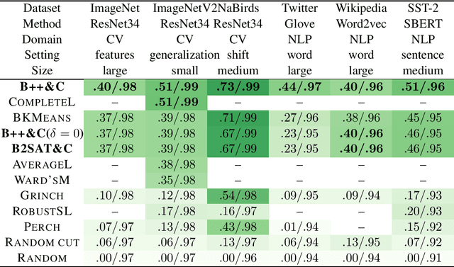 Figure 3 for Objective-Based Hierarchical Clustering of Deep Embedding Vectors