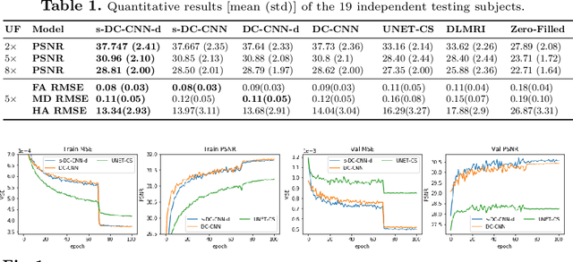 Figure 1 for Stochastic Deep Compressive Sensing for the Reconstruction of Diffusion Tensor Cardiac MRI