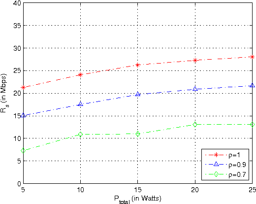 Figure 4 for Resource Allocation of MU-OFDM Based Cognitive Radio Systems Under Partial Channel State Information
