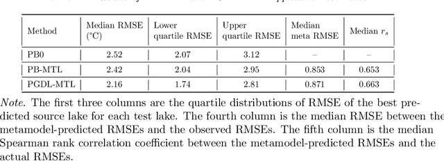 Figure 4 for Predicting Water Temperature Dynamics of Unmonitored Lakes with Meta Transfer Learning