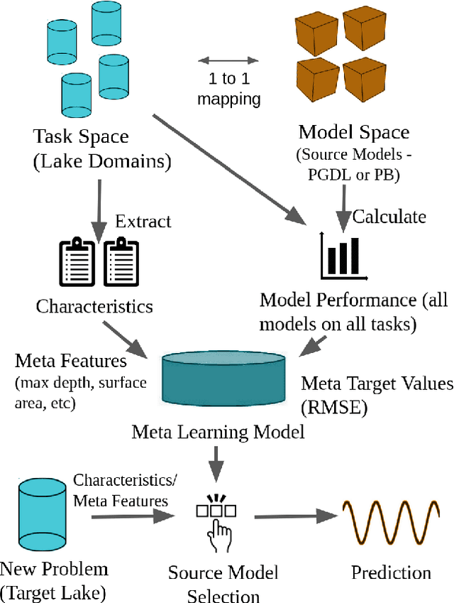 Figure 2 for Predicting Water Temperature Dynamics of Unmonitored Lakes with Meta Transfer Learning