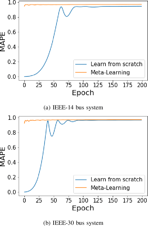 Figure 1 for A Meta-Learning Approach to the Optimal Power Flow Problem Under Topology Reconfigurations