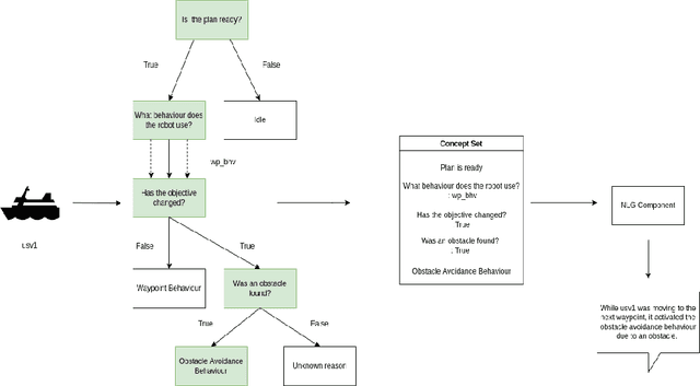 Figure 2 for Towards Explaining Autonomy with Verbalised Decision Tree States
