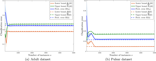 Figure 2 for Minimax risk classifiers with 0-1 loss