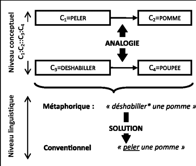 Figure 1 for SLAM : Solutions lexicales automatique pour métaphores