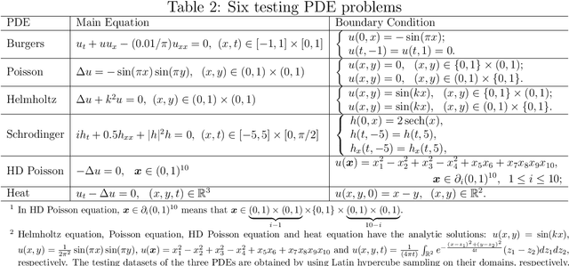 Figure 3 for Revisiting PINNs: Generative Adversarial Physics-informed Neural Networks and Point-weighting Method