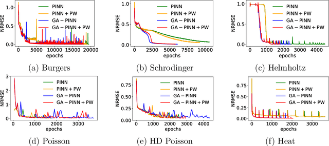 Figure 4 for Revisiting PINNs: Generative Adversarial Physics-informed Neural Networks and Point-weighting Method