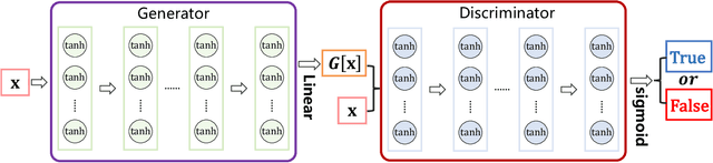 Figure 1 for Revisiting PINNs: Generative Adversarial Physics-informed Neural Networks and Point-weighting Method