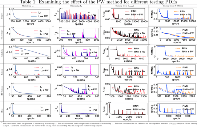 Figure 2 for Revisiting PINNs: Generative Adversarial Physics-informed Neural Networks and Point-weighting Method